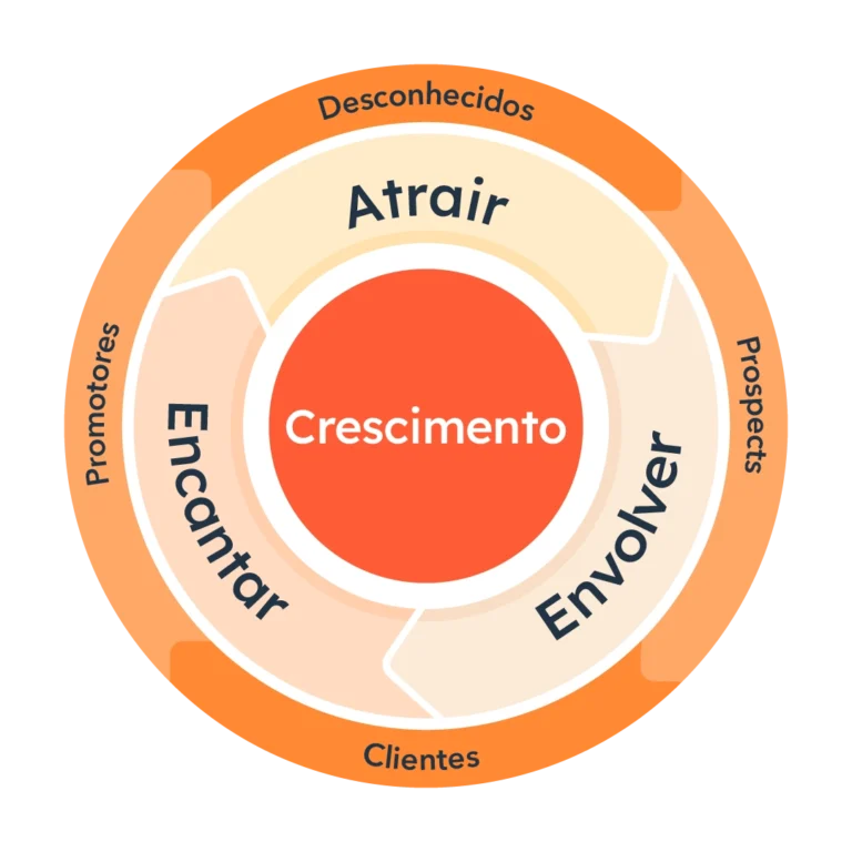 gráfico que explique o que é flywheel