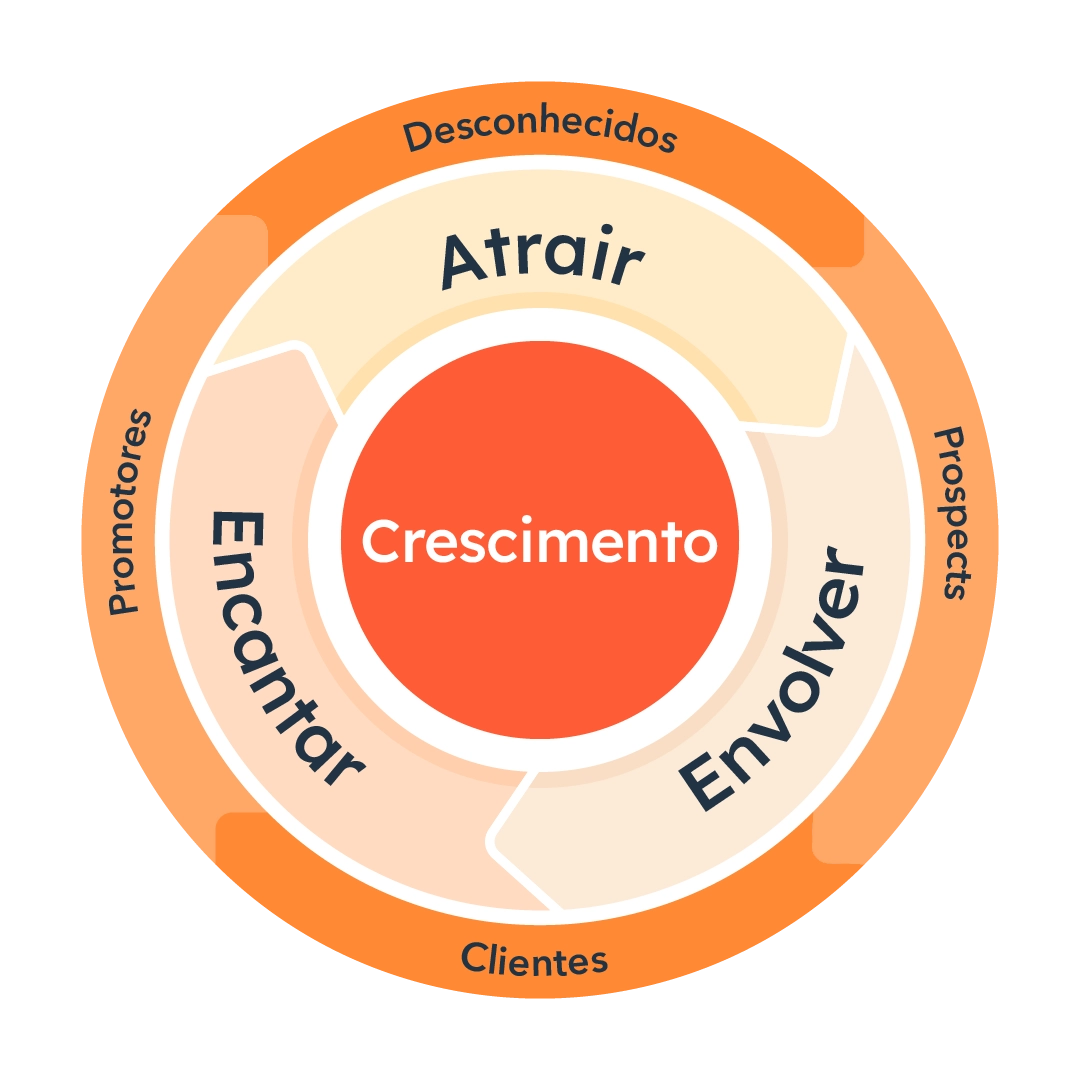 gráfico que explique o que é flywheel